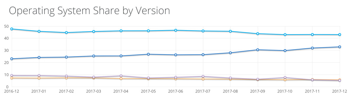 2017Win10份額增幅不大，Win7仍然稱霸