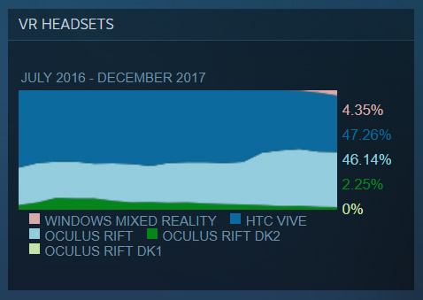 Windows 10 MR設(shè)備份額已達(dá)Steam平臺(tái)4%