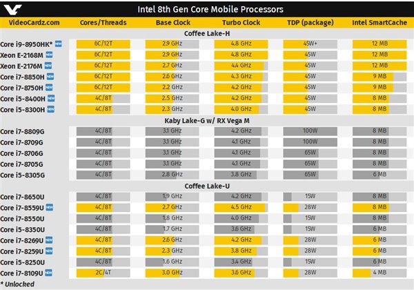 Intel酷睿第八代移動(dòng)處理器偷跑