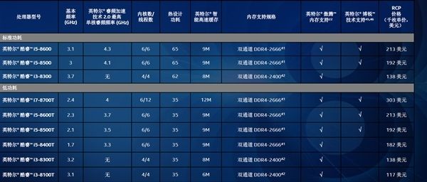Intel 8代臺式機(jī)平價(jià)CPU發(fā)布