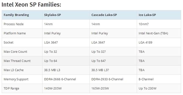 Intel 10nm服務(wù)器：LGA4189接口、八通道內(nèi)存