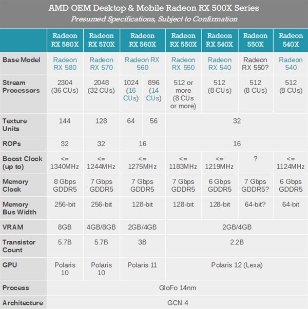 AMD RX 500X系列登場(chǎng)：OEM專用
