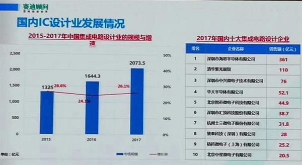 華為居國內(nèi)IC設(shè)計企業(yè)第一