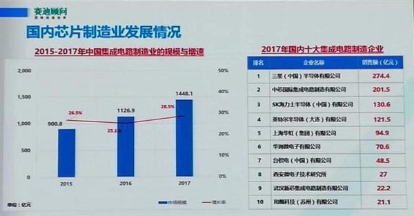 華為居國內(nèi)IC設(shè)計企業(yè)第一