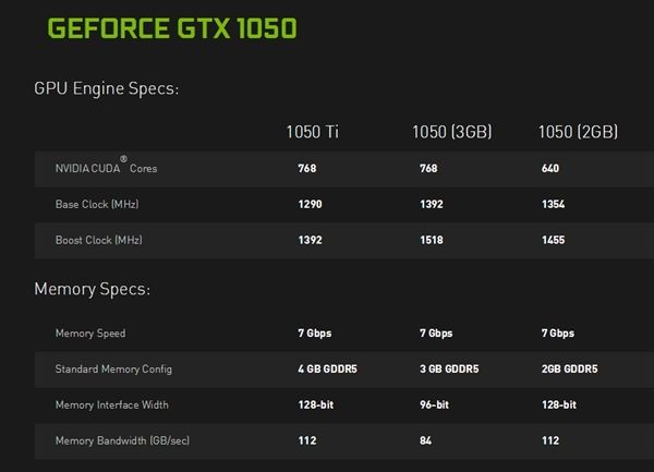 技嘉GTX 1050 3GB：頻率接近1.6GHz、16nm