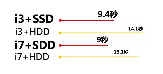 SSD固態(tài)硬盤的強勢之處