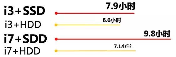 SSD固態(tài)硬盤的強勢之處
