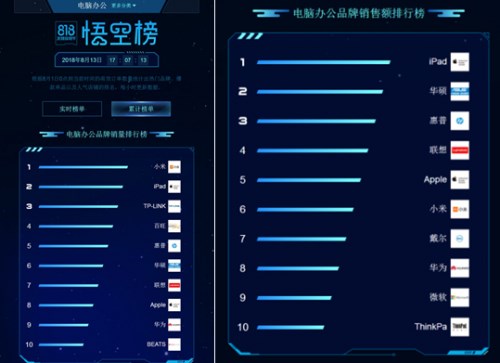 蘇寧818點(diǎn)燃電腦戰(zhàn)場(chǎng)，惠普華碩亮出“殺手锏”