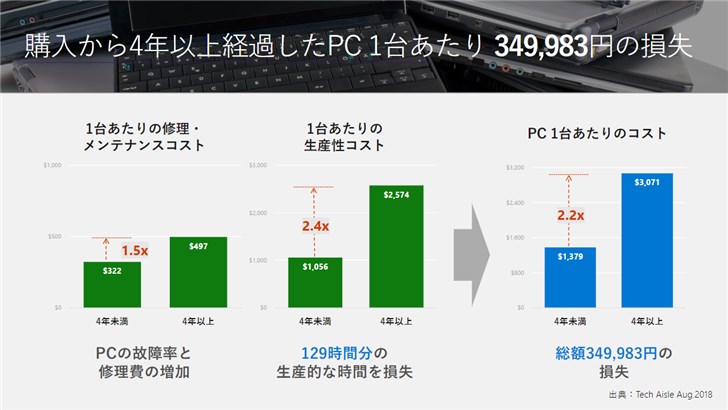 微軟：1臺(tái)用了4年的電腦可帶來(lái)35萬(wàn)日元損失