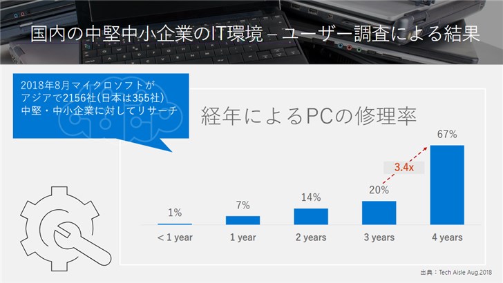 微軟：1臺(tái)用了4年的電腦可帶來(lái)35萬(wàn)日元損失
