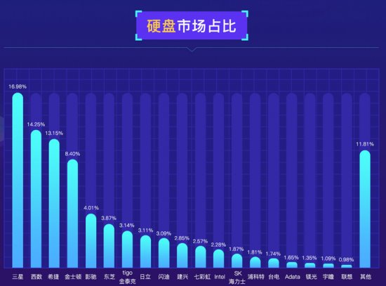 魯大師發(fā)布PC硬盤(pán)性能排行：三星霸榜，大容量硬盤(pán)增長(zhǎng)！