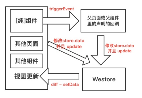 騰訊開(kāi)源Westore，1KB JS覆蓋狀態(tài)管理與跨頁(yè)通訊
