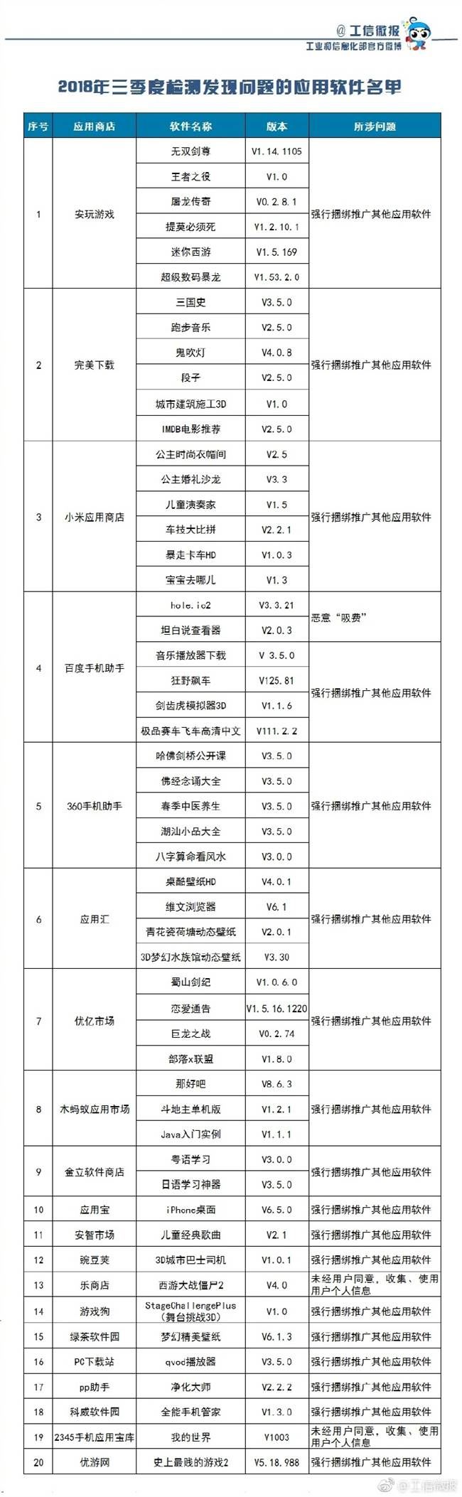 53款A(yù)PP吸費，工信部：涉嫌違規(guī)已被責令下架