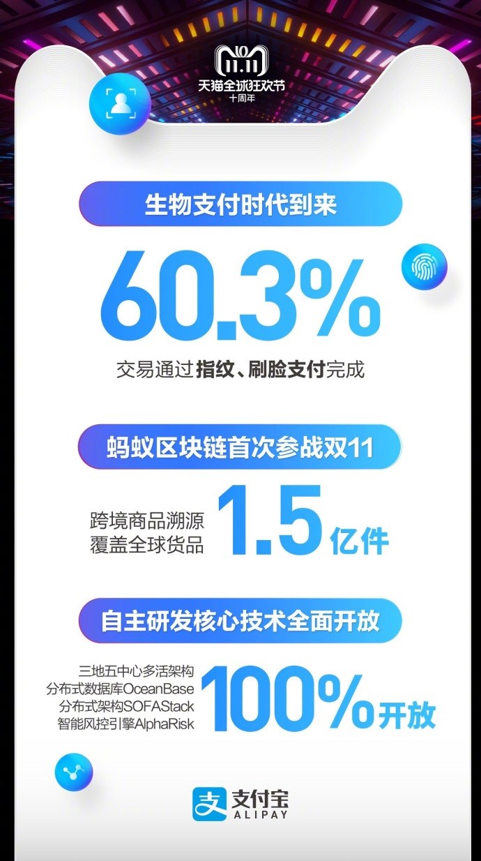 天貓雙十一2135億交易背后，支付寶：6成通過(guò)指紋、刷臉支付完成