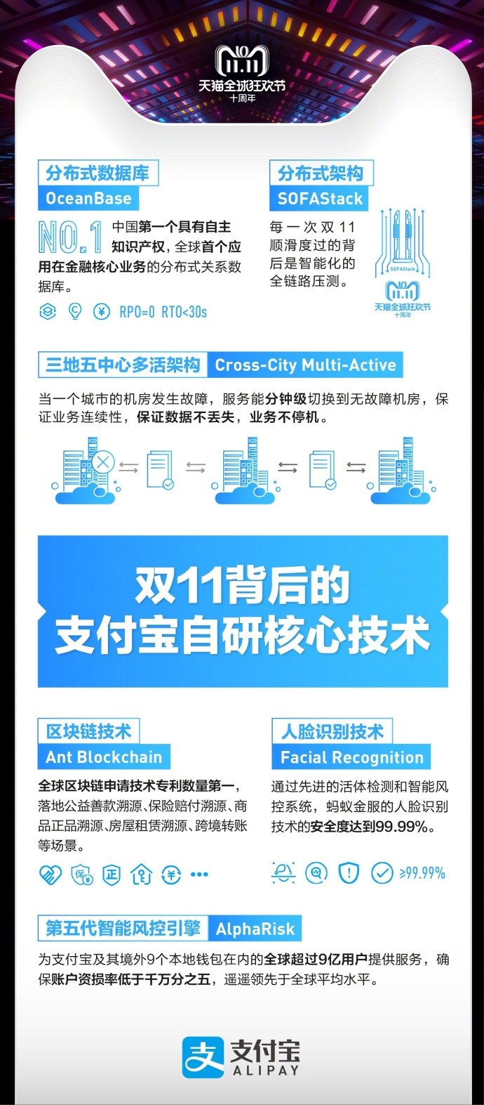 天貓雙十一2135億交易背后，支付寶：6成通過(guò)指紋、刷臉支付完成