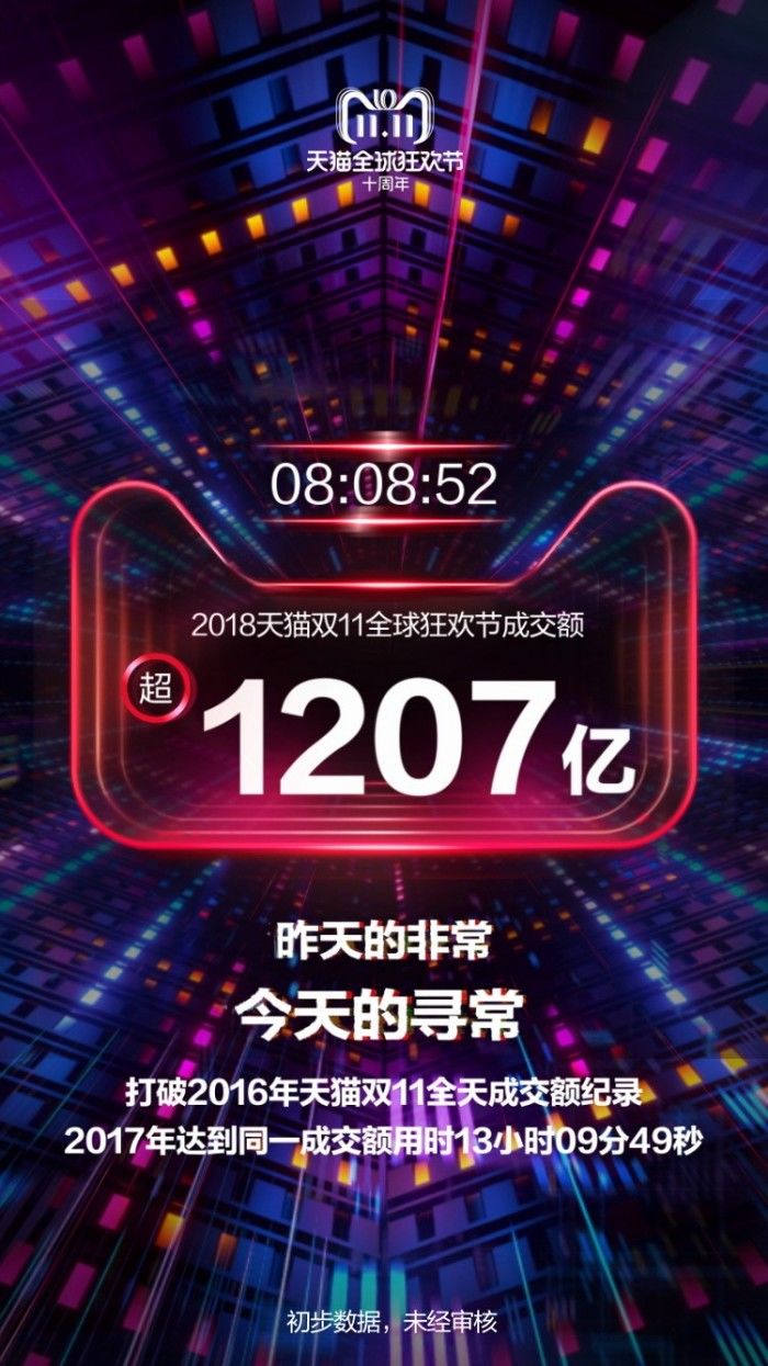 8小時超越2016年全天成交額！天貓雙11再破新紀(jì)錄
