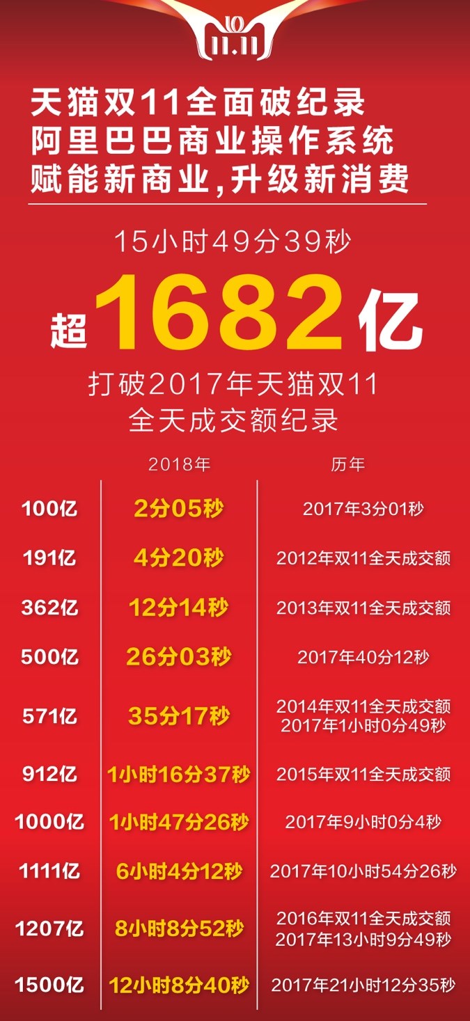 十年天貓雙11完美收官，成交額2135億！