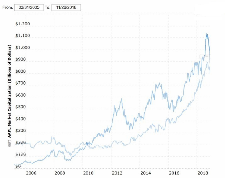 10年激變，微軟終于成為世界上市值最高的公司