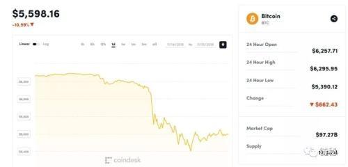 比特幣跌破3000美元，加密貨幣市值蒸發(fā)
