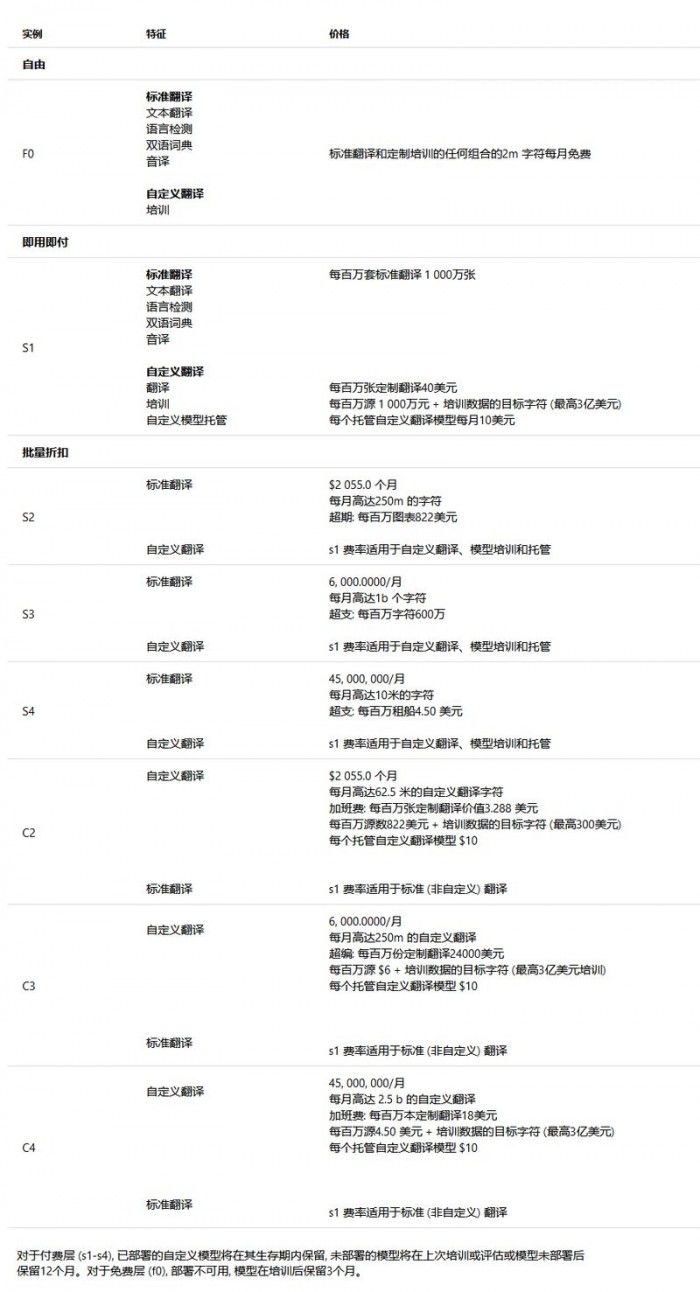 微軟自定義翻譯上線，可用性定價將于下年2月1日生效