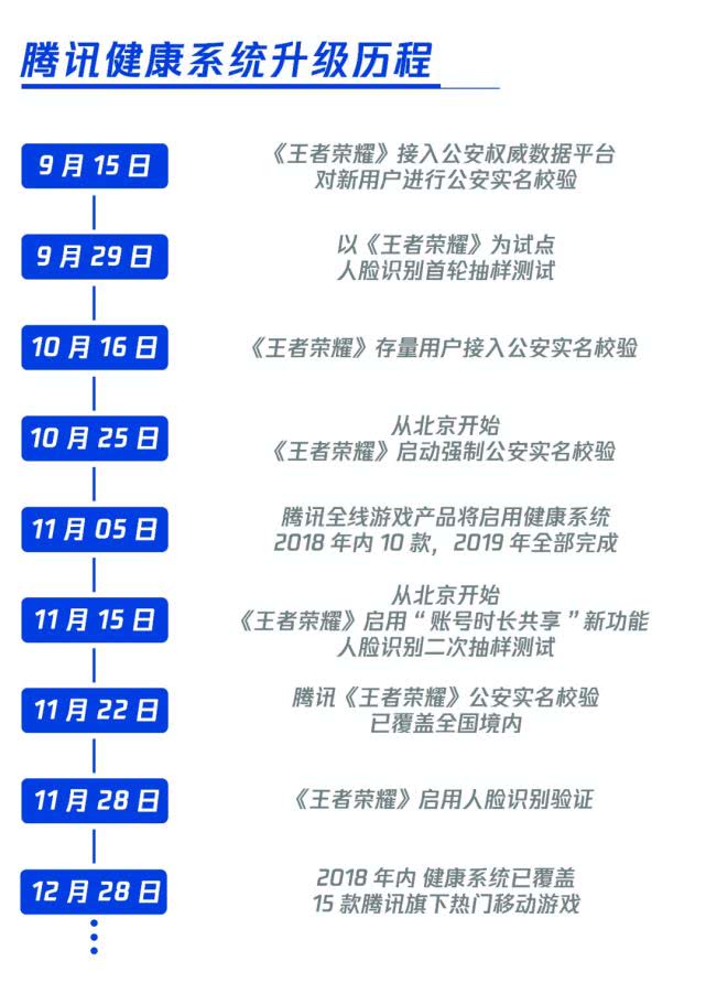 2018年，騰訊15款熱門游戲已啟用健康系統(tǒng)