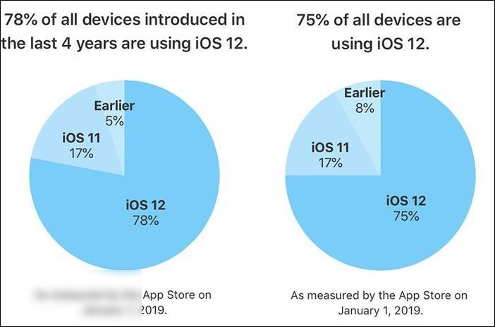 蘋(píng)果：過(guò)去四年推出設(shè)備的 78%，已更新 iOS 12